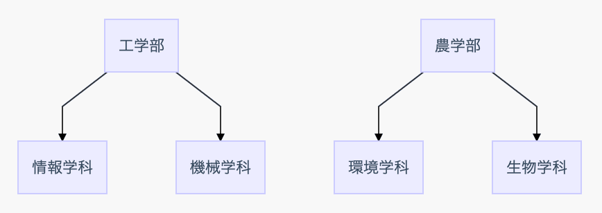 情報学科と農学部にそれぞれ学科長と学生がいる構成の例
