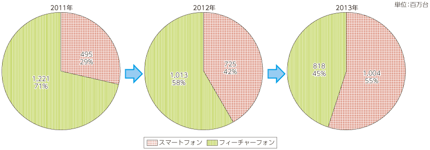 スマートフォンの世界出荷台数推移