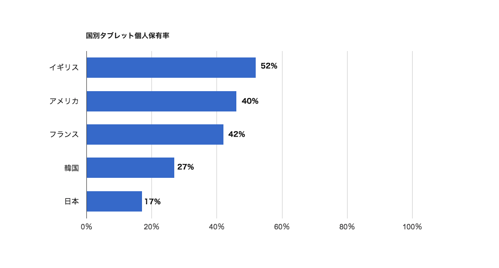 国別タブレット個人保有率