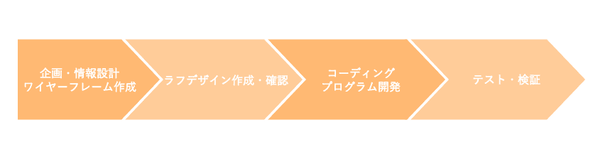 ホームページ制作フロー