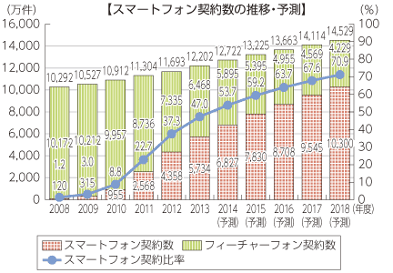 スマートフォンの契約数の推移・予測