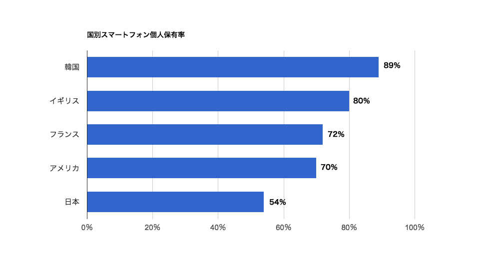 国別スマートフォン個人保有率
