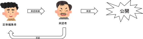 一般的な承認ワークフローのイメージ