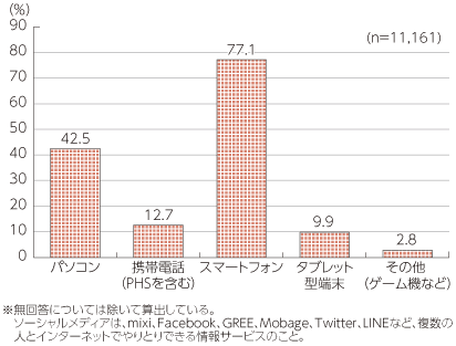 SNSの普及がもたらすWebサイトへの効果-利用デバイスはスマホが圧倒的に多い