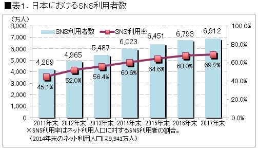 SNSの普及がもたらすWebサイトへの効果-普及率