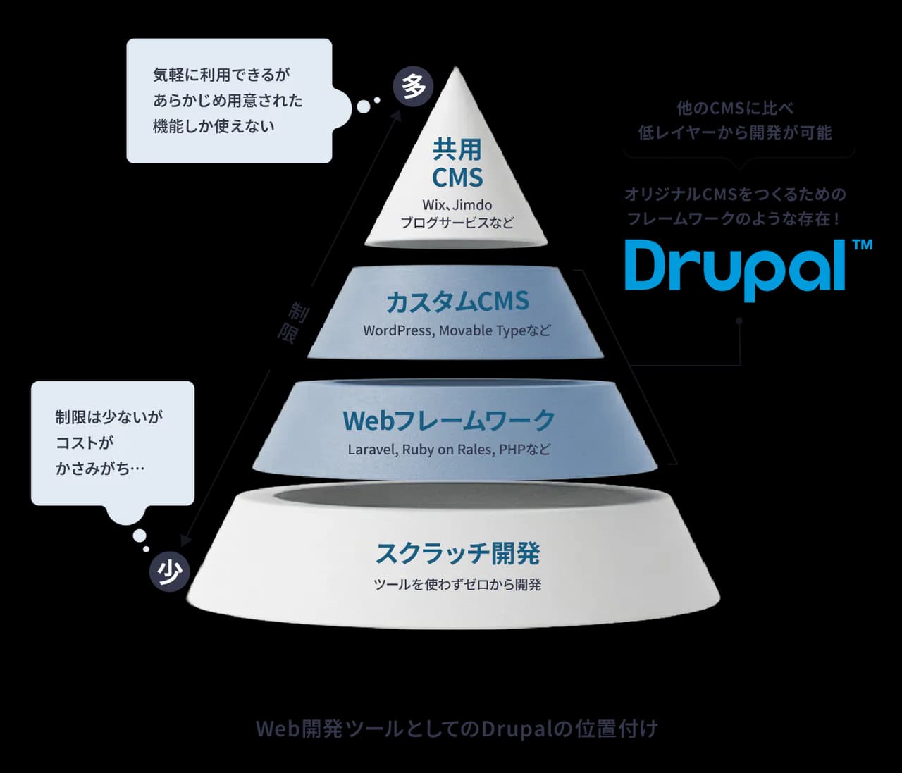Web開発ツールにおけるDrupalの位置づけ