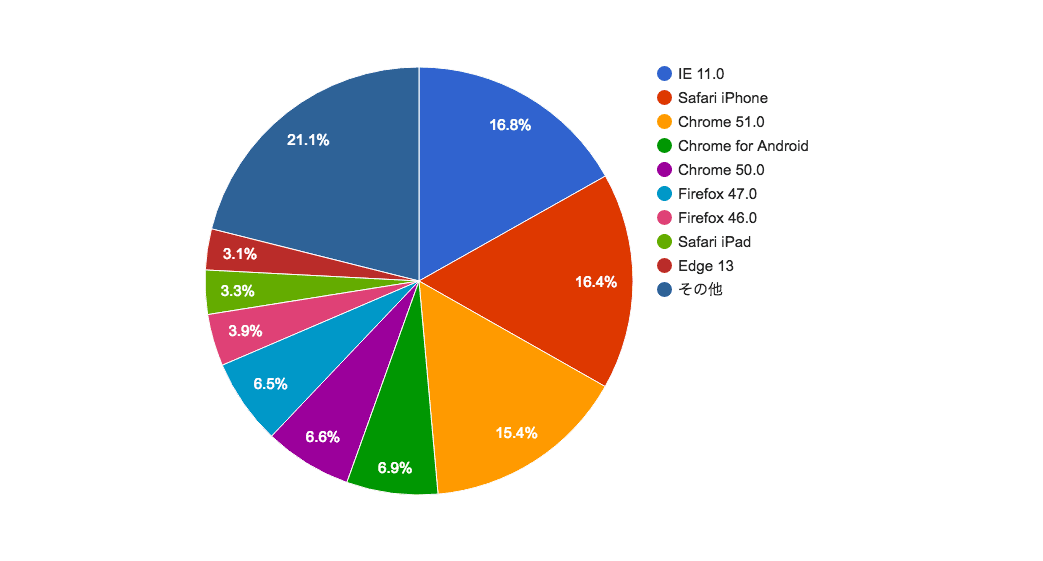ホームページ制作を依頼するなら気にしておきたいWebブラウザシェア