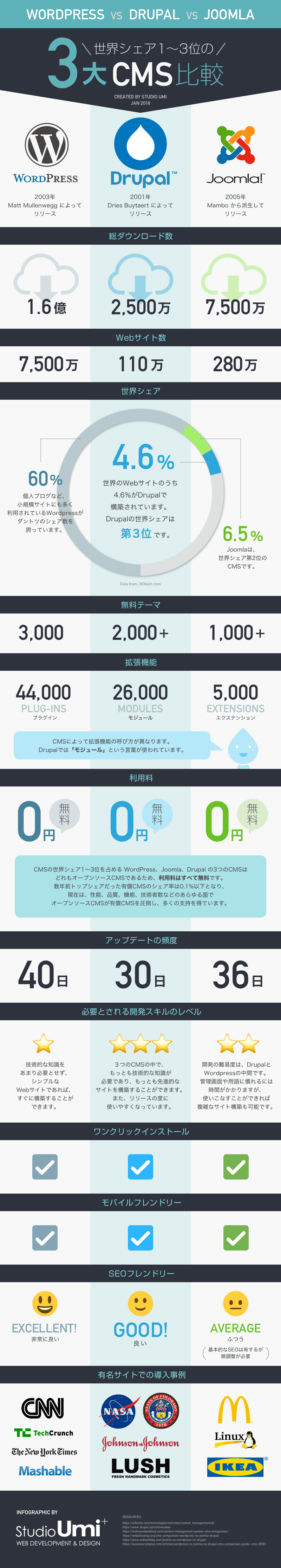 CMS比較インフォグラフィック WordPress vs Drupal vs Joomla
