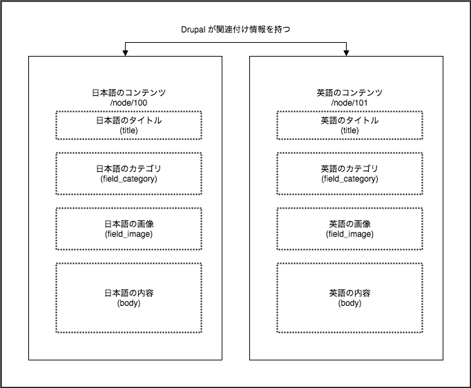 ページ翻訳方式のデータ構造を表した図