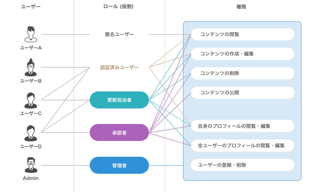 Drupalのユーザー権限管理を示すイメージ図