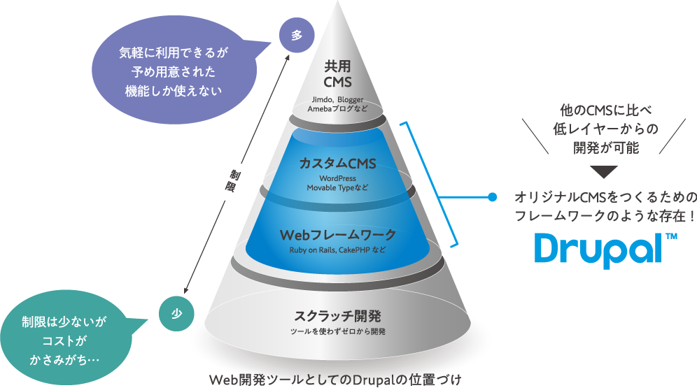 DrupalのWeb開発ツールとしての位置づけを示す図。DrupalはカスタムCMSとWeb開発フレームワークの両方の領域をカバーする。